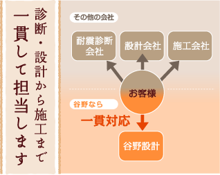 診断・設計から施工まで一貫して担当します